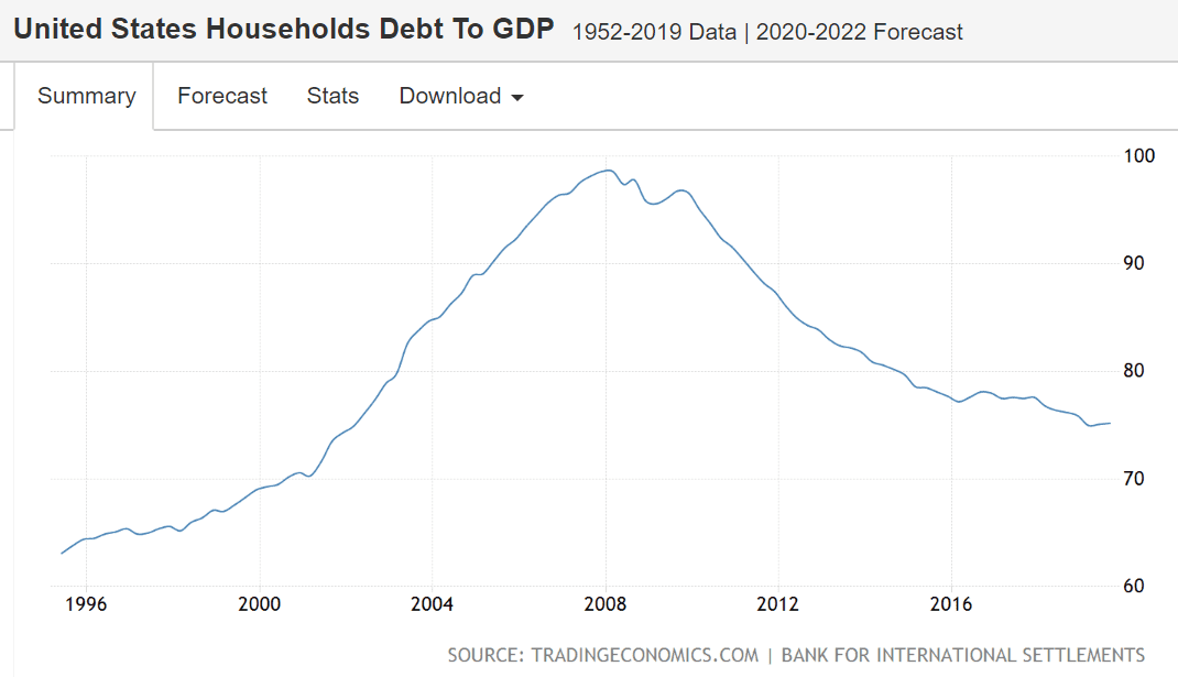 US households debt to GDP