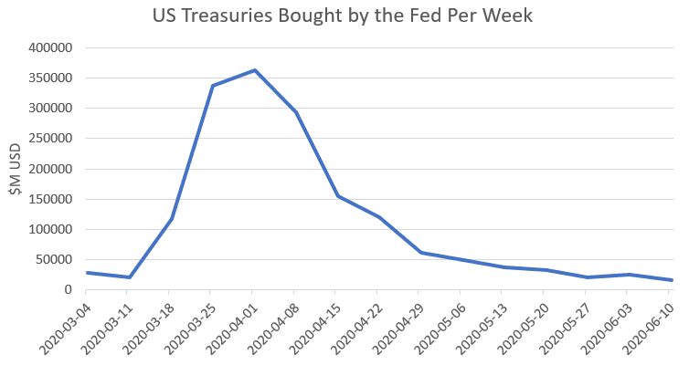 US treasuries bought by the fed per week