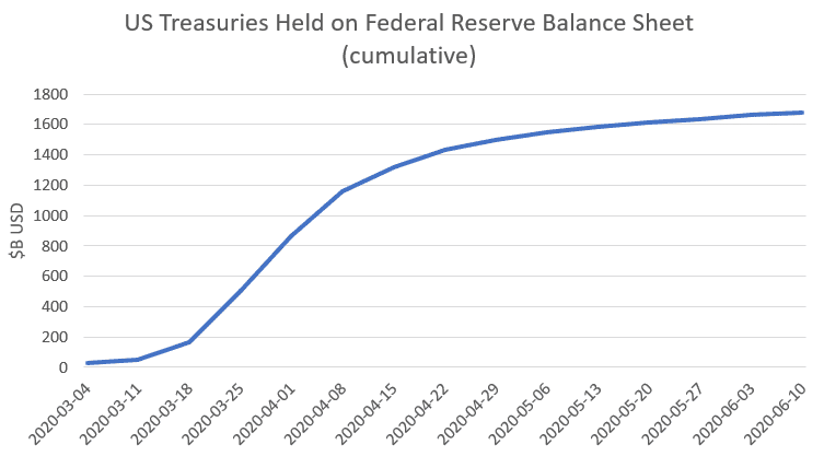 US treasuries held on fed balance sheet